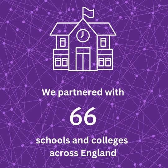 We partnered with 66 schools and colleges