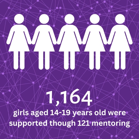 1164 girls were supported through mentoring